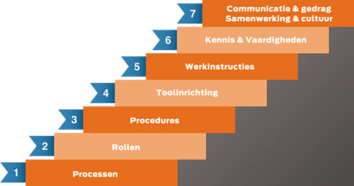 De 7 stappen naar succesvol Service Management