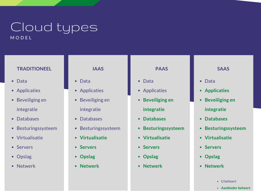 Cloud types - model