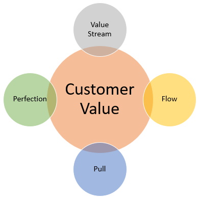 LEAN IT deel 1 5 principes