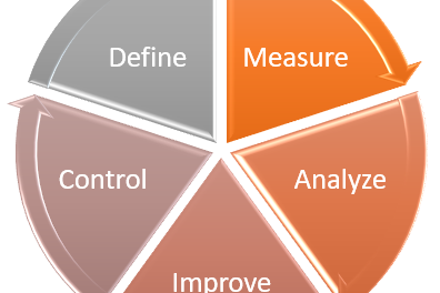 LEAN IT deel 2 DMAIC cirkel