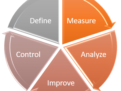 LEAN IT deel 2 DMAIC cirkel
