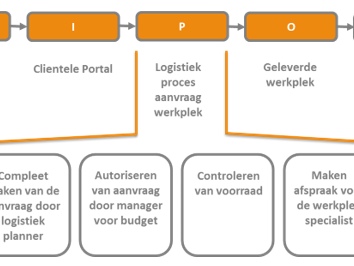 LEAN IT deel 3 SIPOC