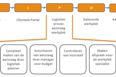 LEAN IT deel 3 SIPOC