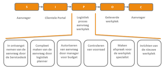 LEAN IT deel 3 SIPOC