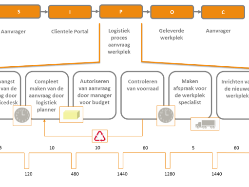 LEAN IT deel 4 SIPOC Value Stream Map