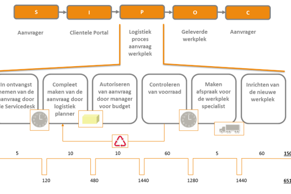 LEAN IT deel 4 SIPOC Value Stream Map