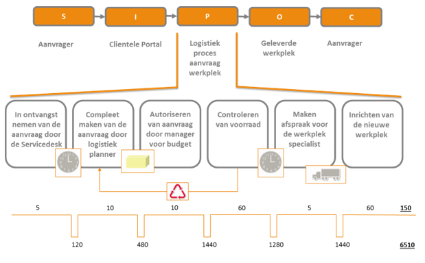 LEAN IT deel 4 SIPOC Value Stream Map