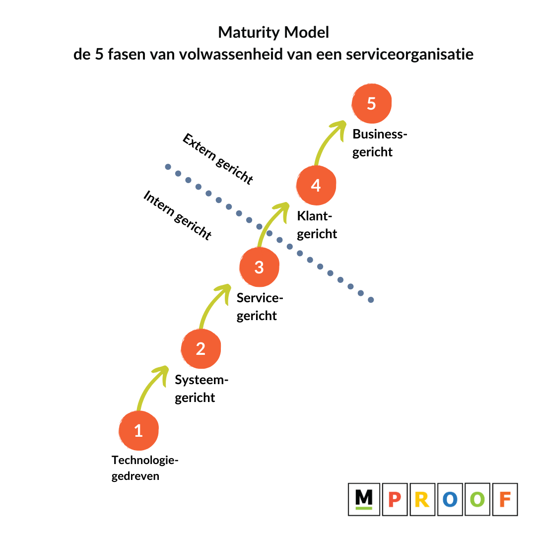 Maturity Model