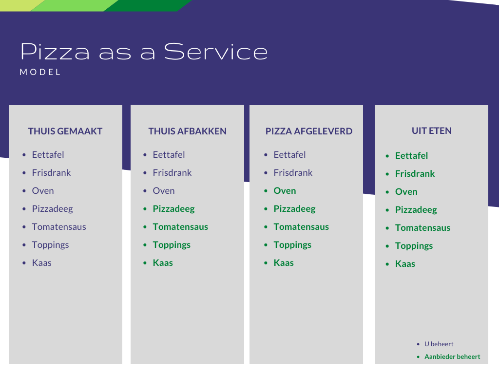 Pizza as a Service - model