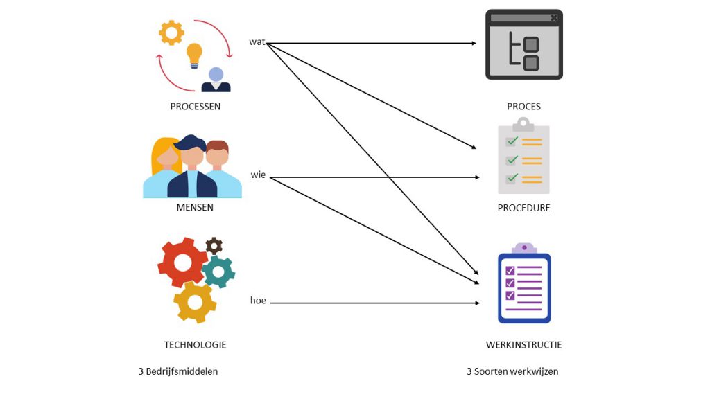 De werksinstructie helpt bij het verbeteren van de service management processen